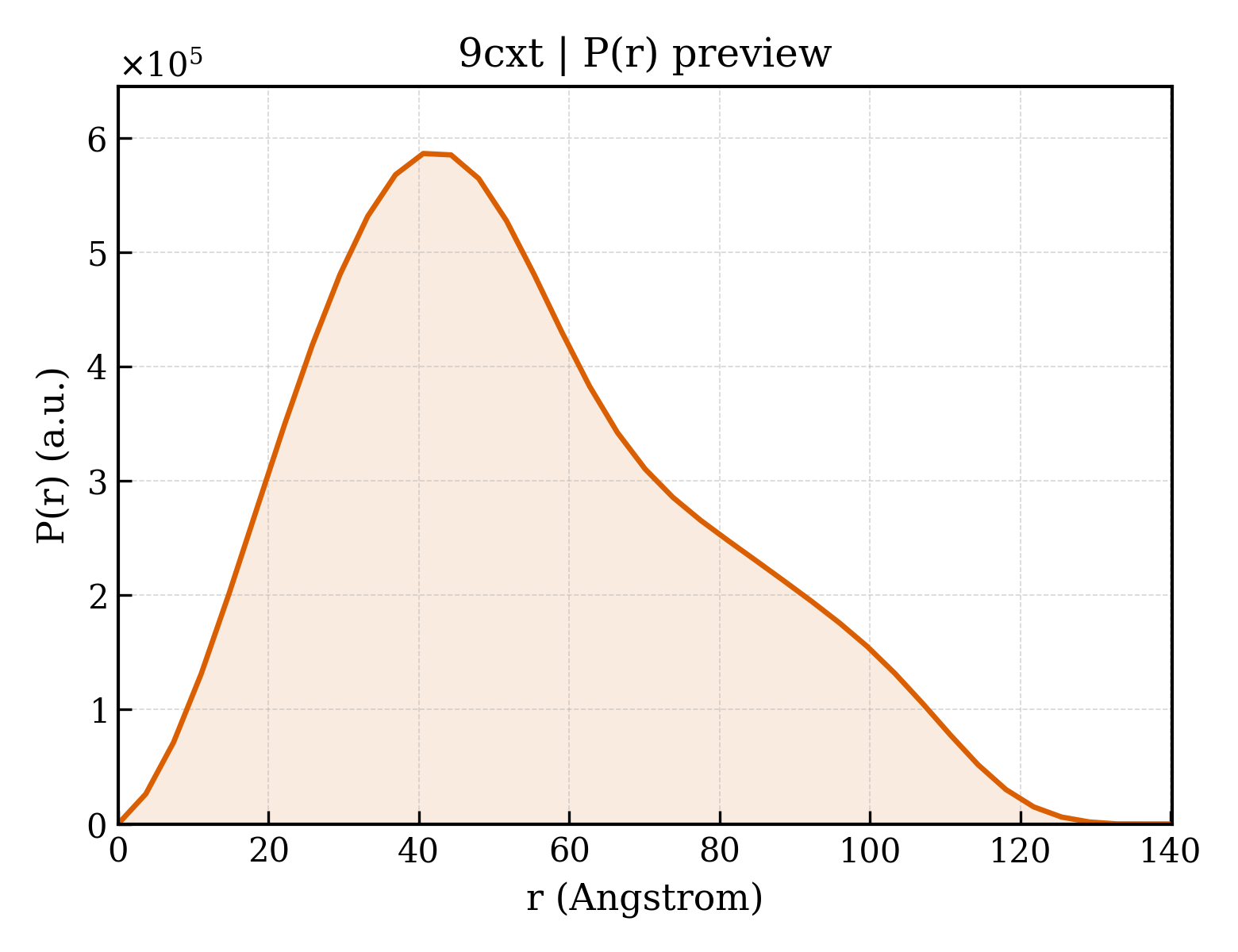 P(r) distribution for 9cxt