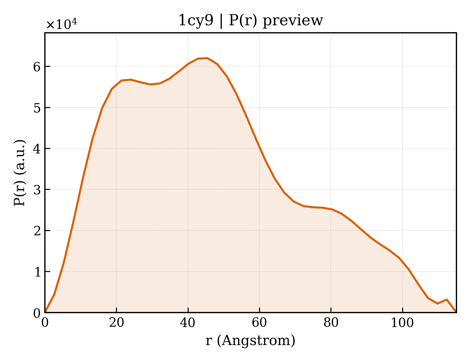 P(r) distribution for 1cy9