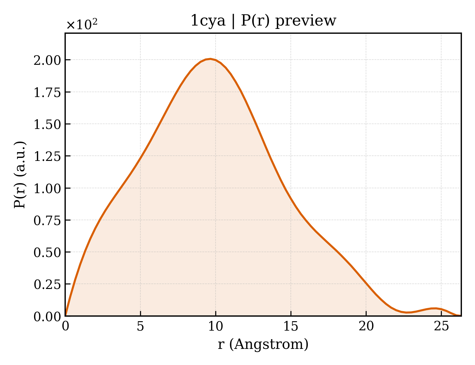 P(r) distribution for 1cya
