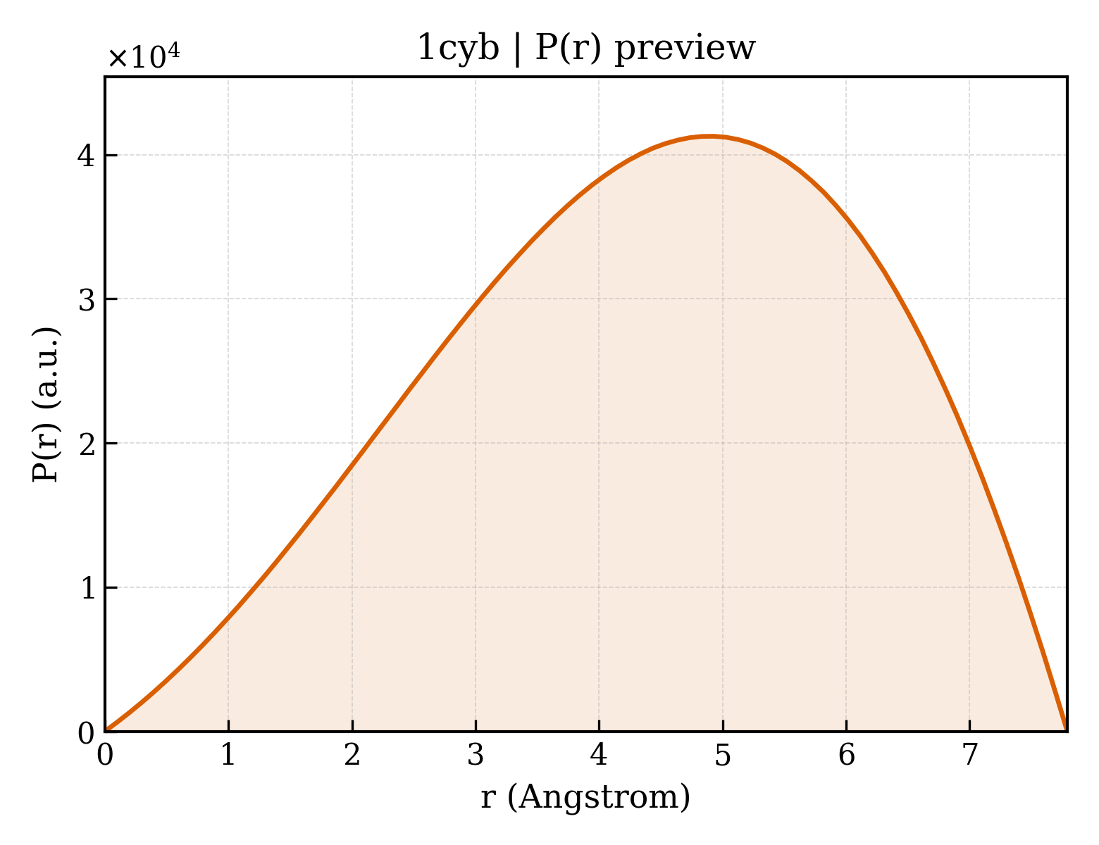 P(r) distribution for 1cyb
