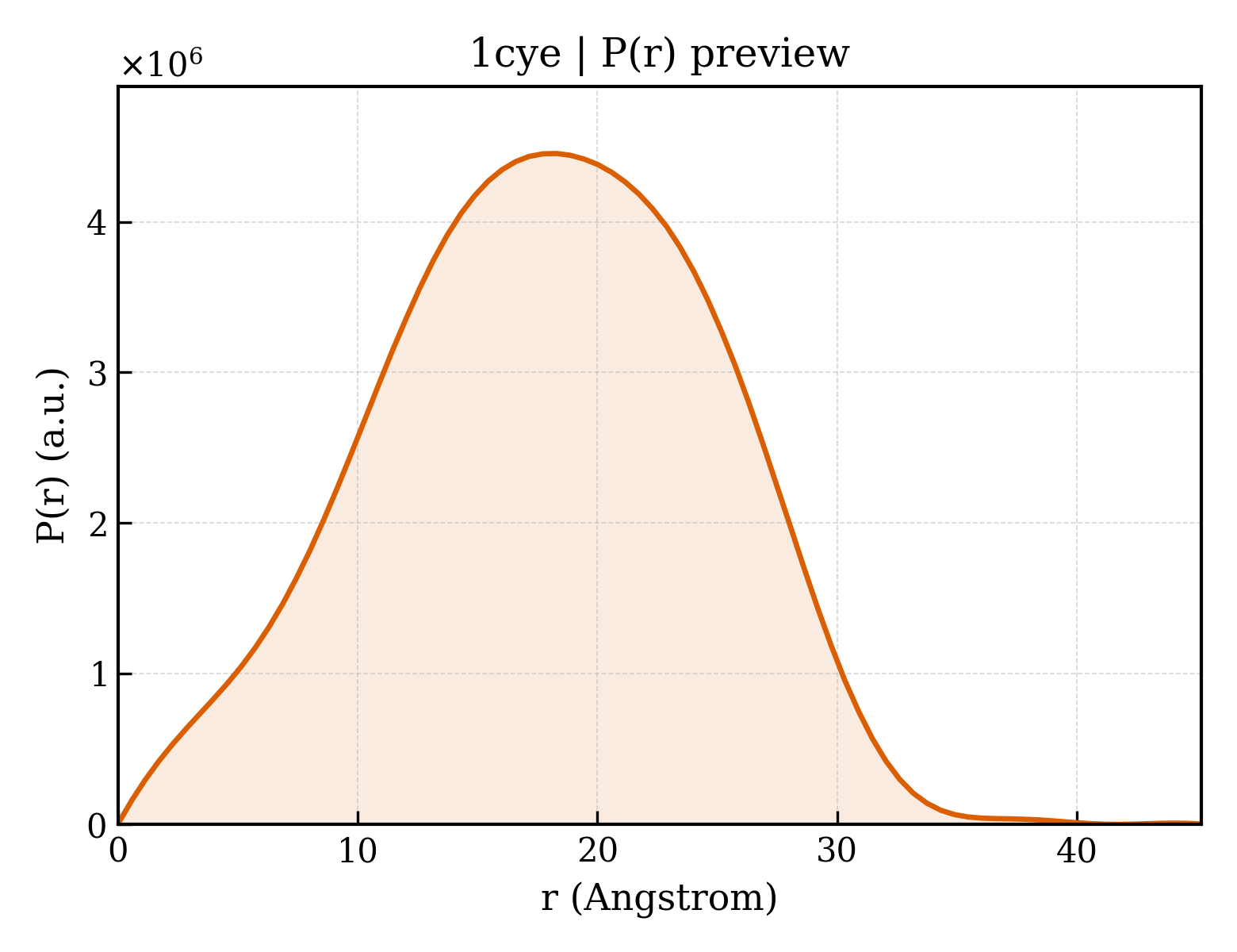 P(r) distribution for 1cye