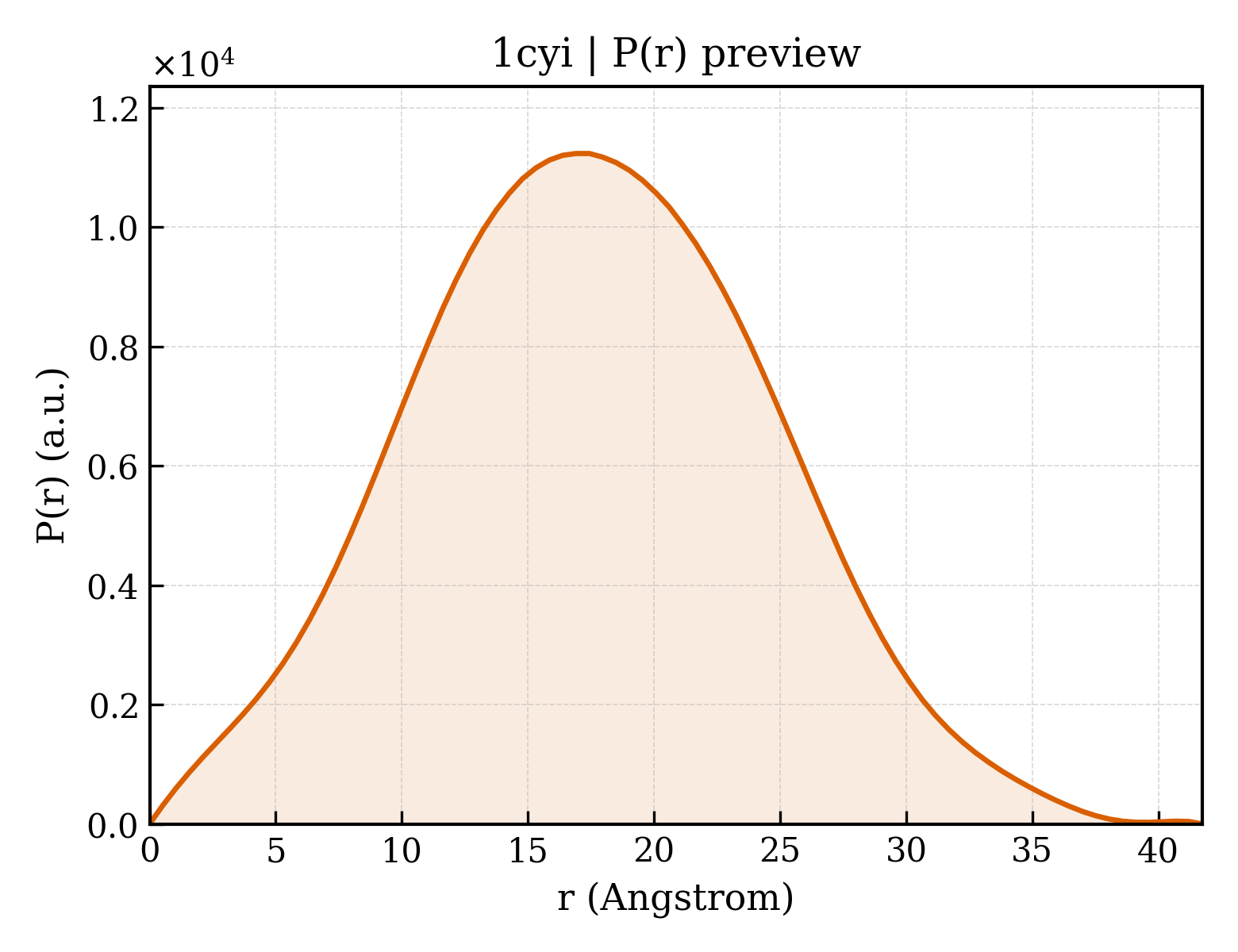 P(r) distribution for 1cyi
