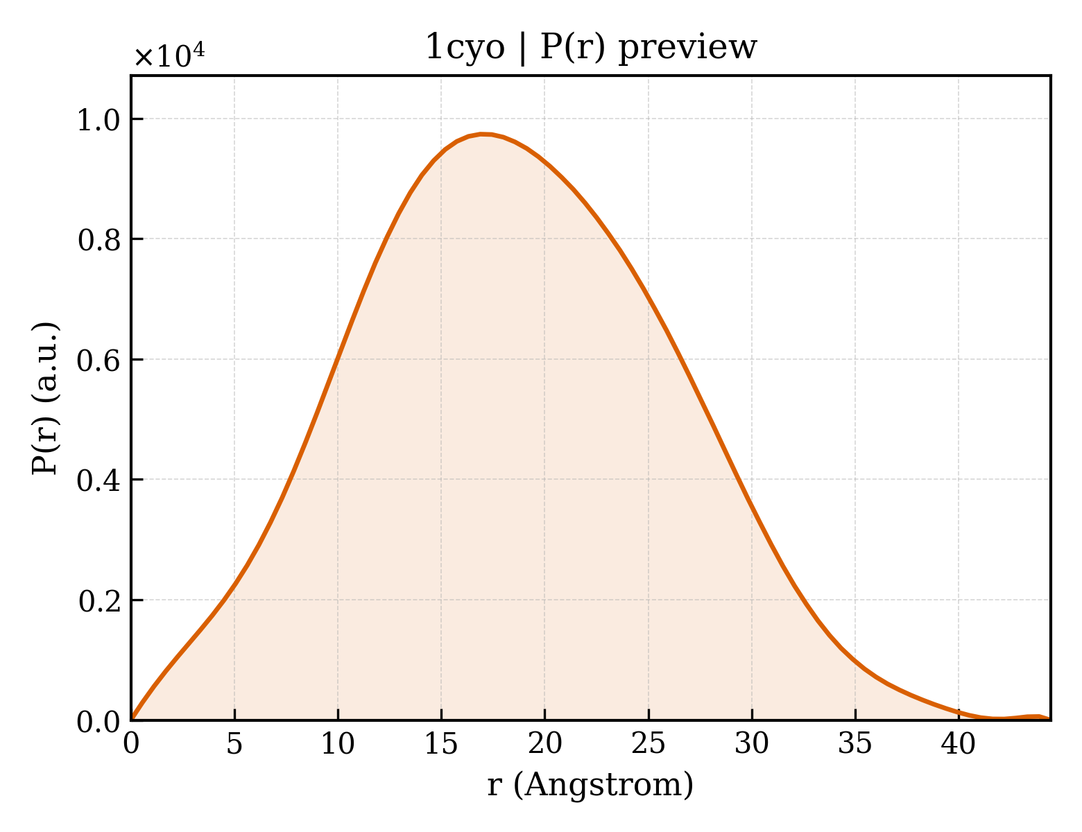 P(r) distribution for 1cyo