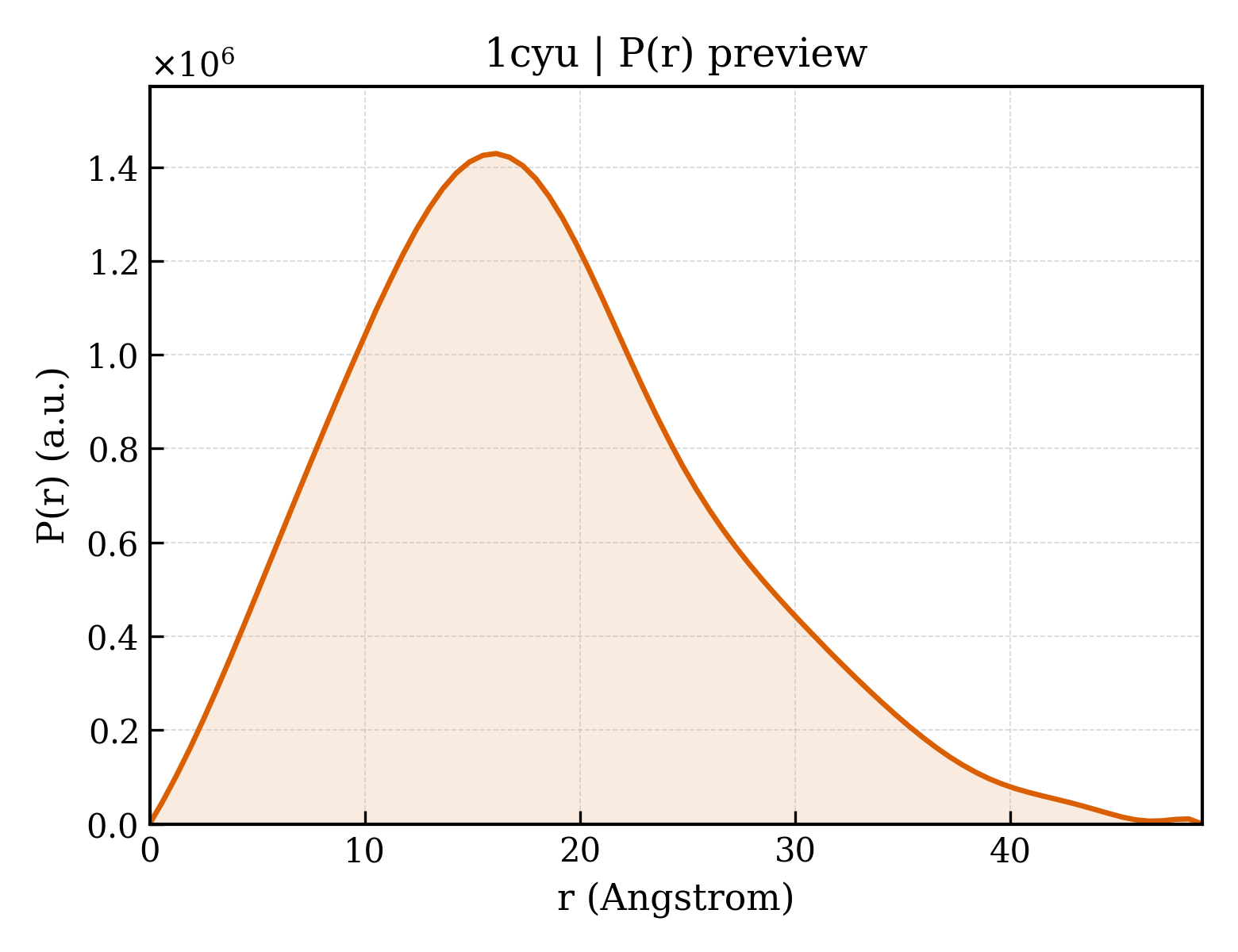 P(r) distribution for 1cyu