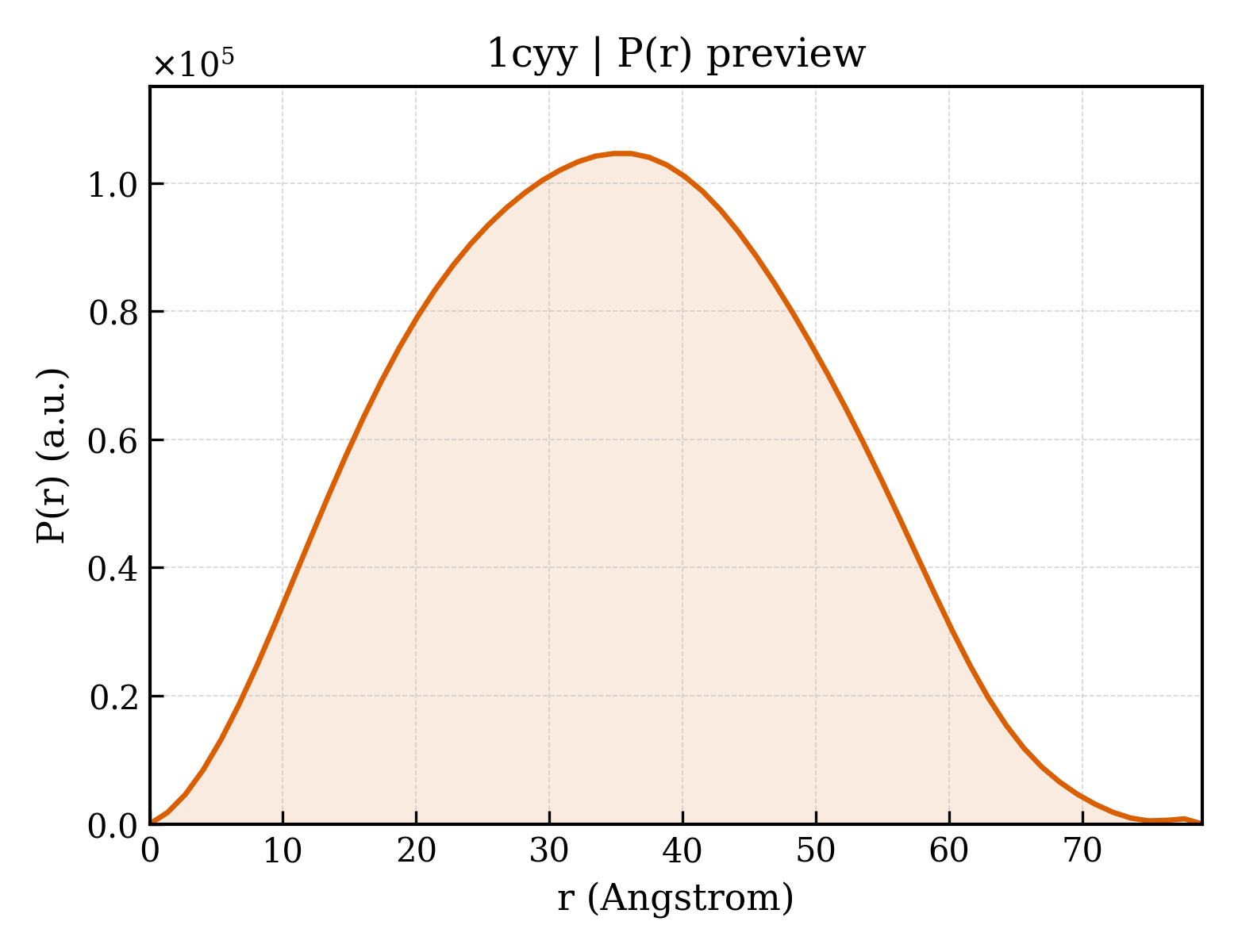 P(r) distribution for 1cyy