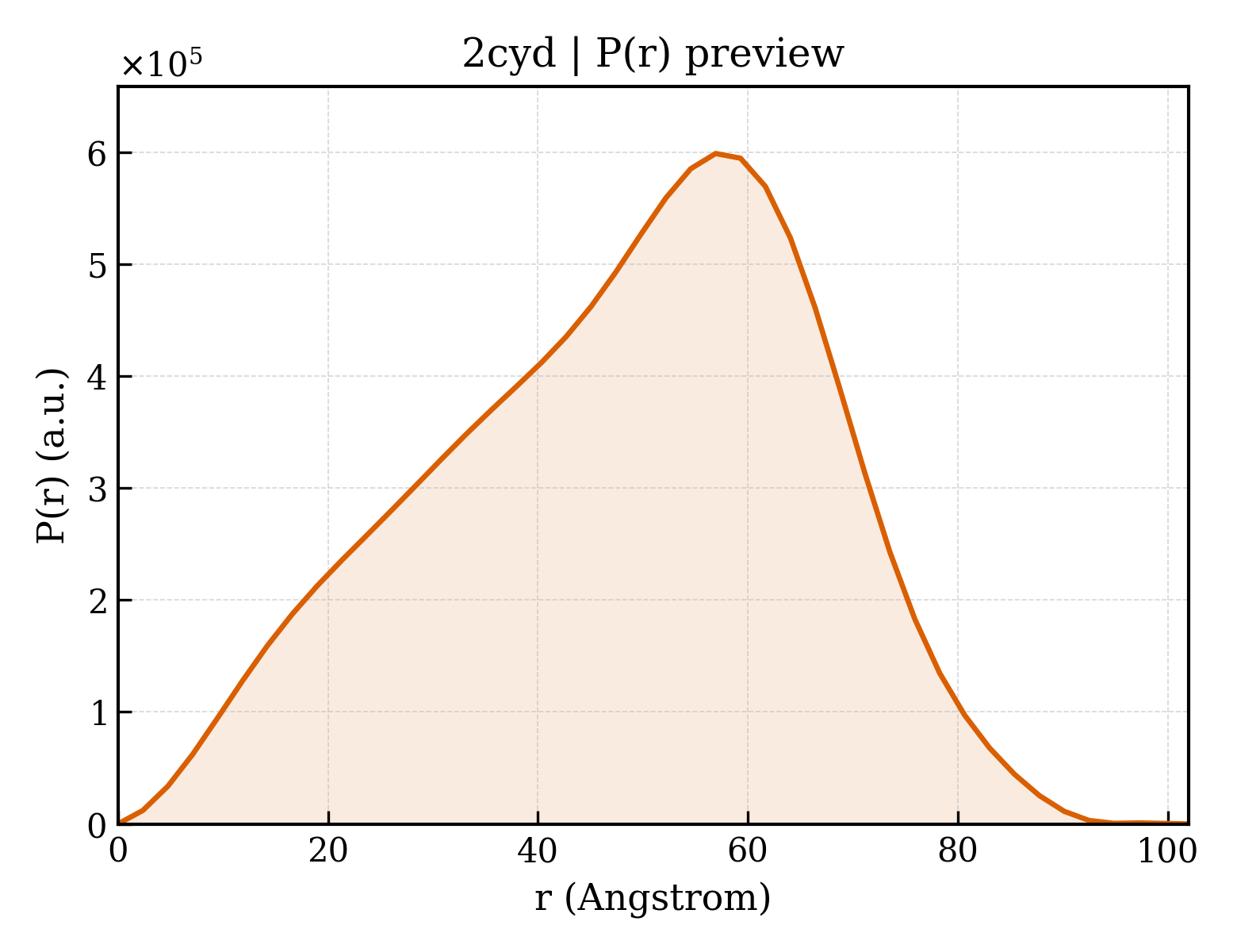 P(r) distribution for 2cyd