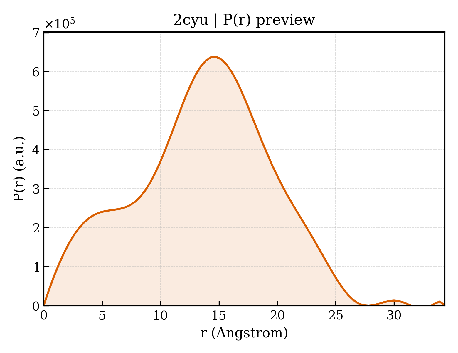 P(r) distribution for 2cyu