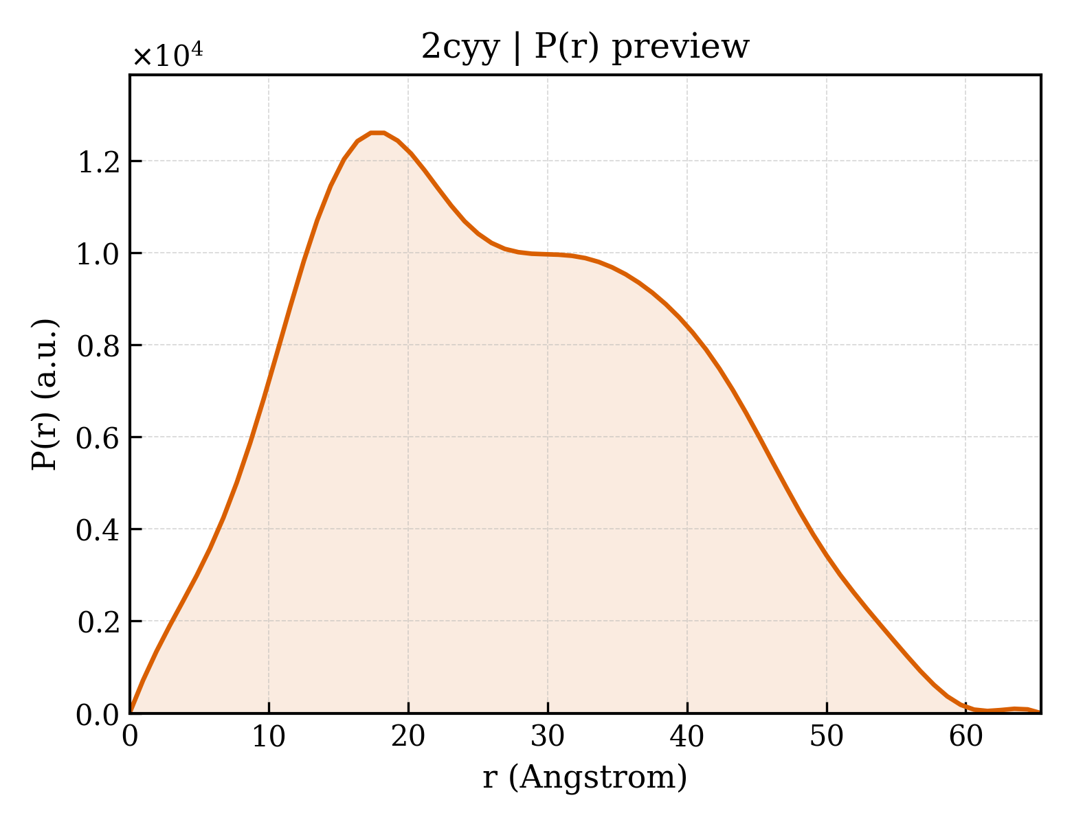 P(r) distribution for 2cyy