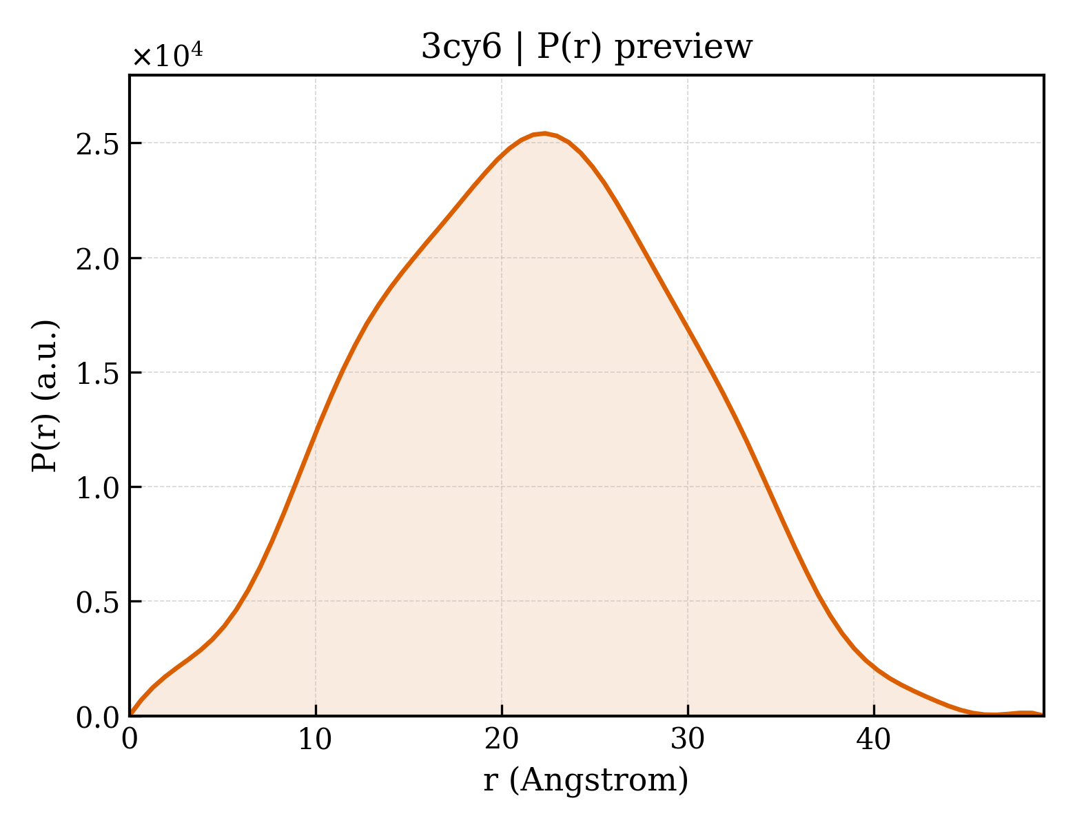 P(r) distribution for 3cy6