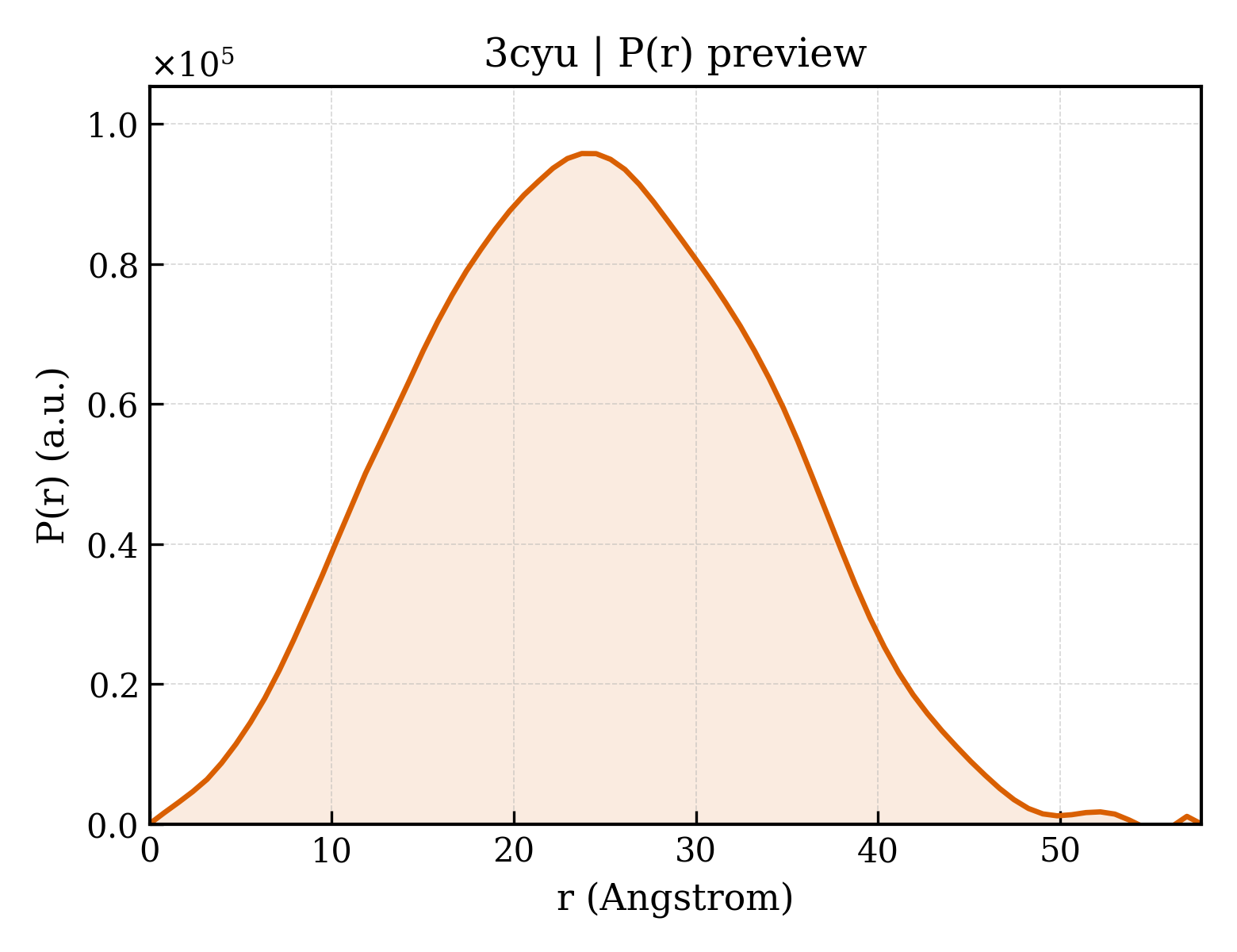 P(r) distribution for 3cyu