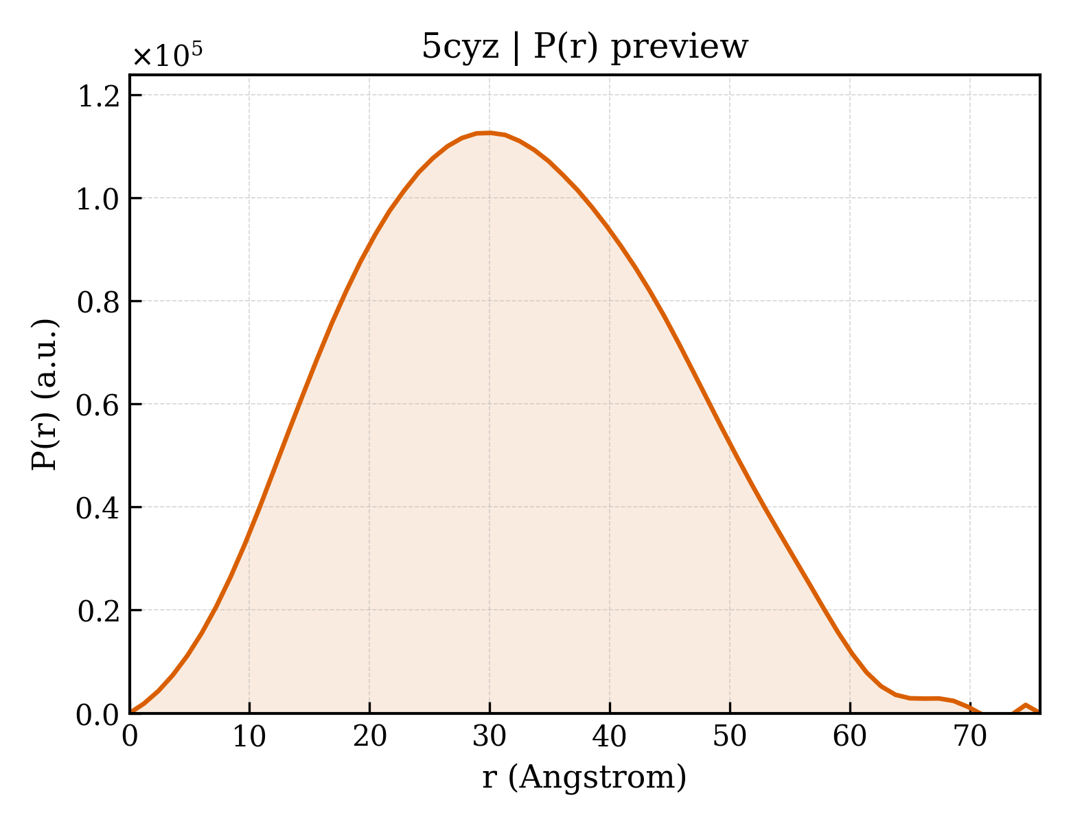 P(r) distribution for 5cyz