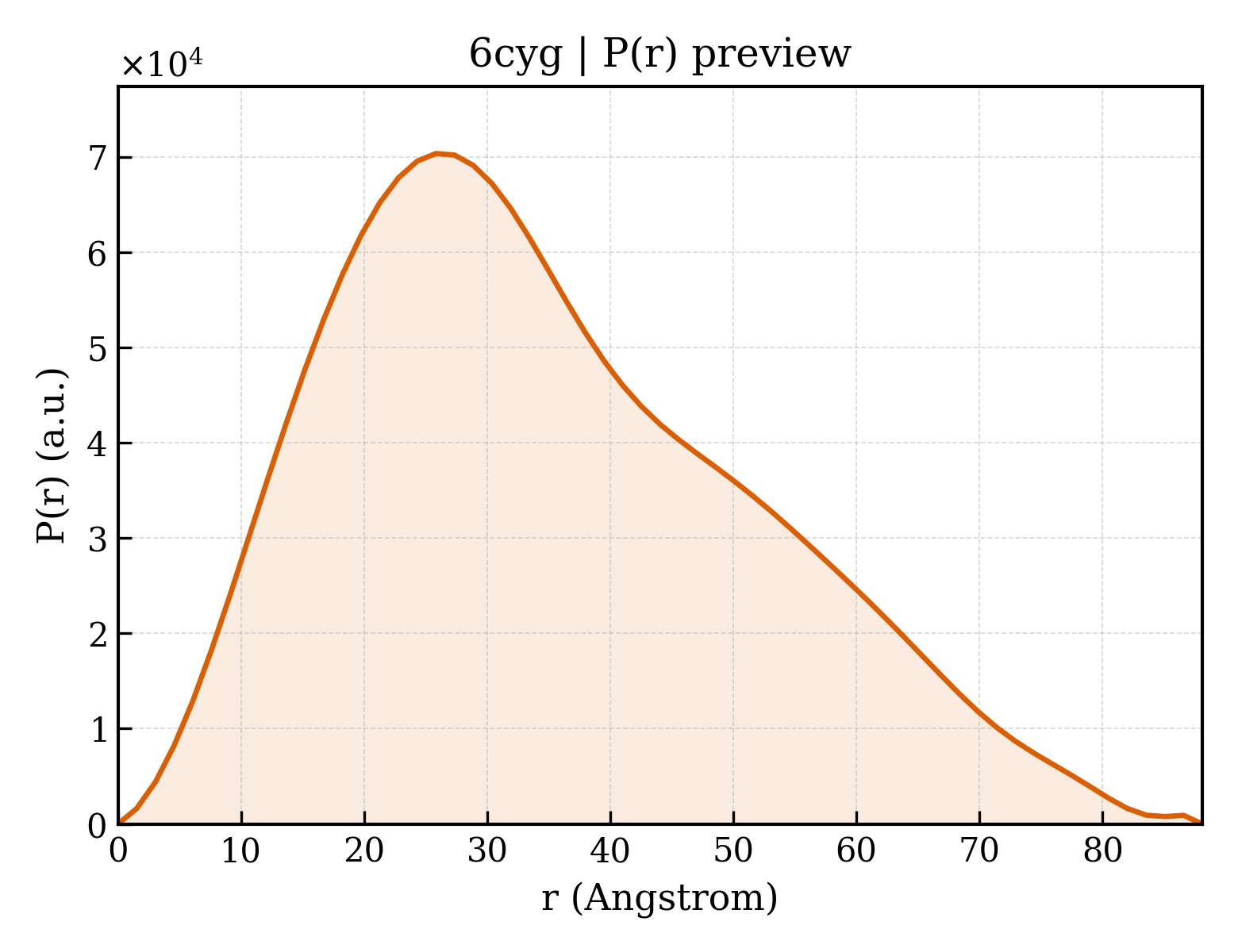 P(r) distribution for 6cyg