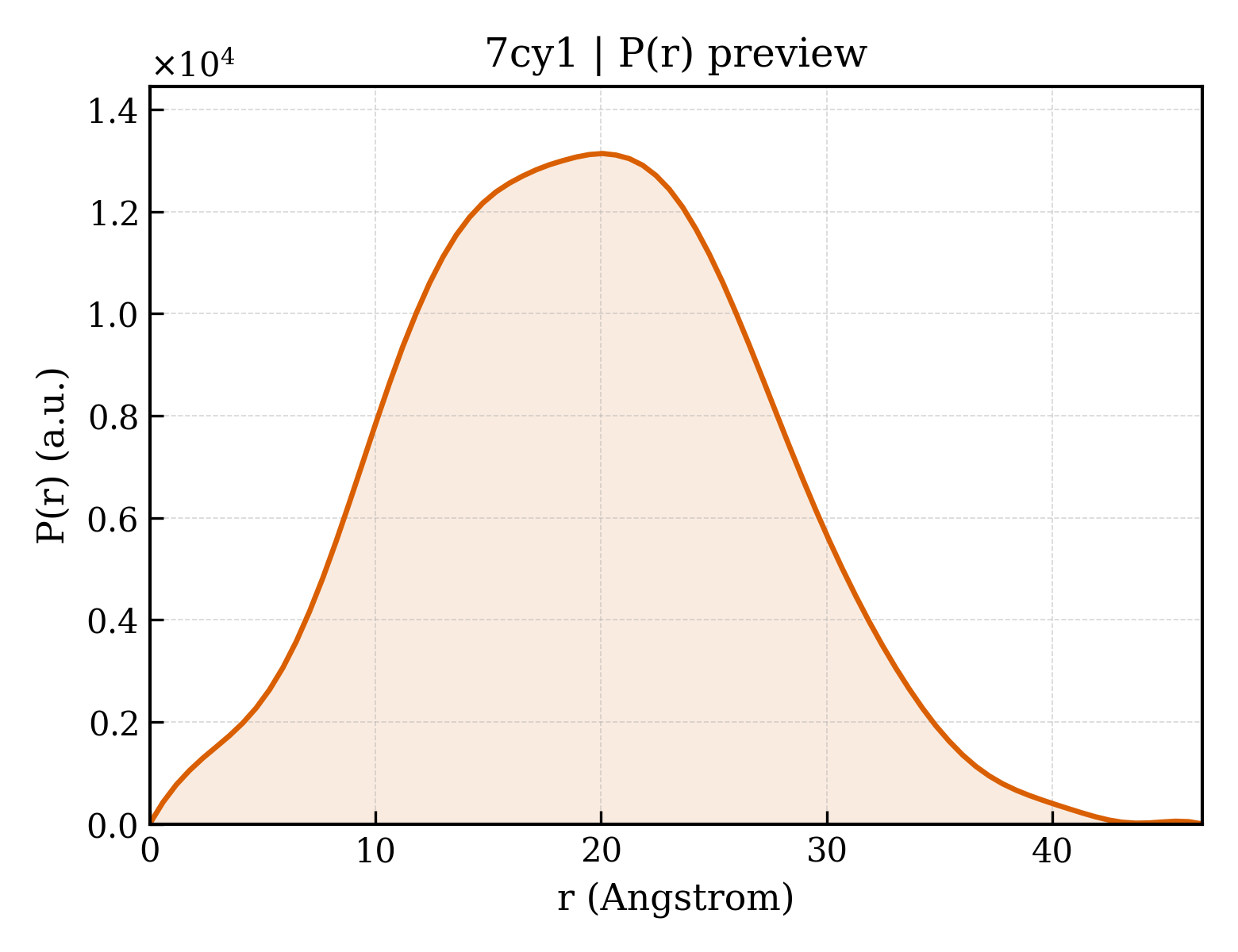 P(r) distribution for 7cy1