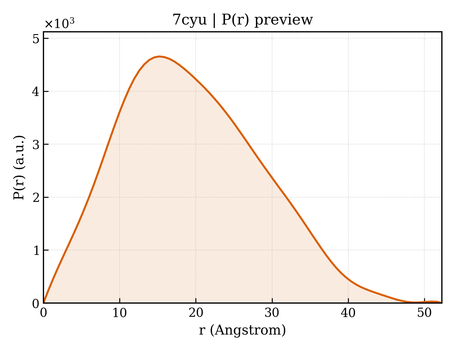 P(r) distribution for 7cyu