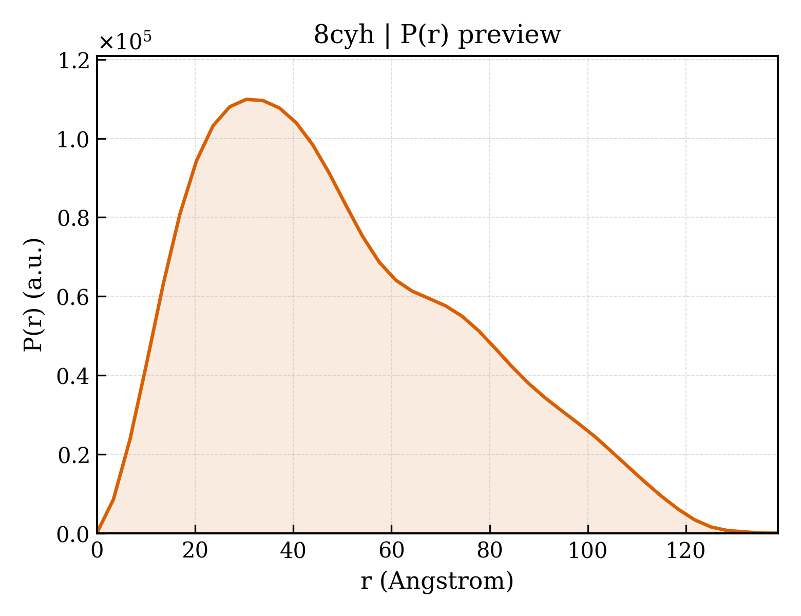 P(r) distribution for 8cyh