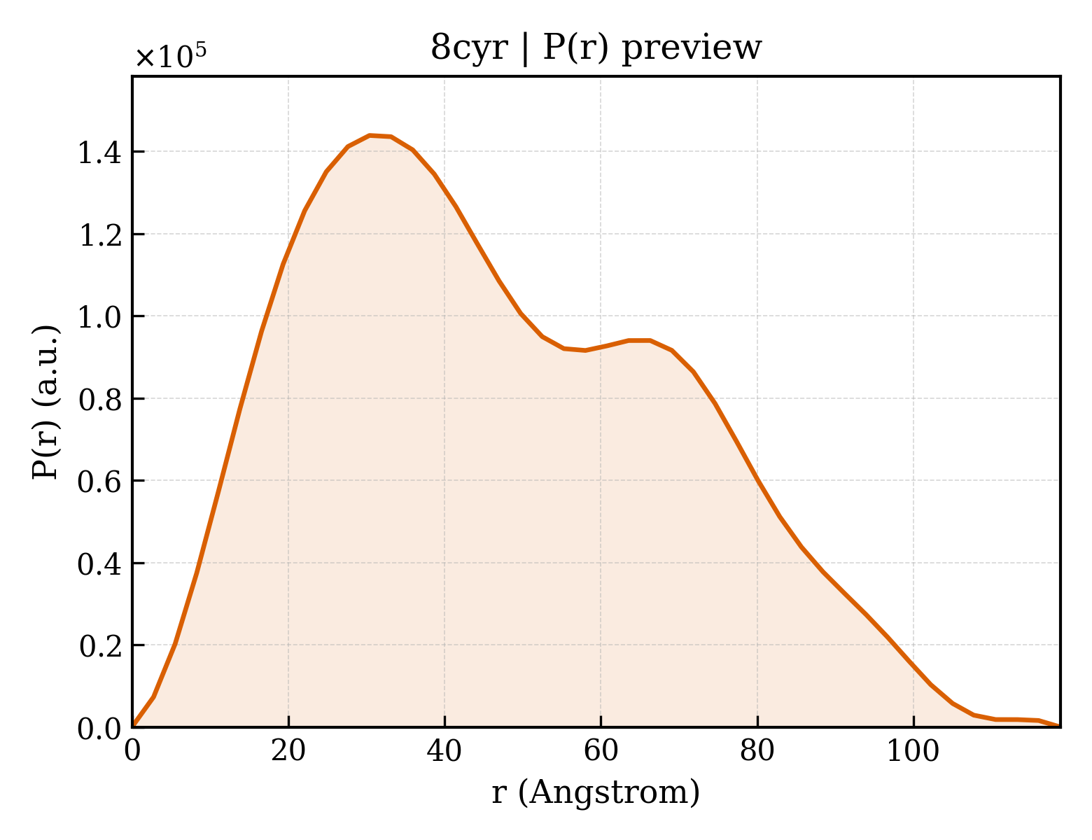 P(r) distribution for 8cyr