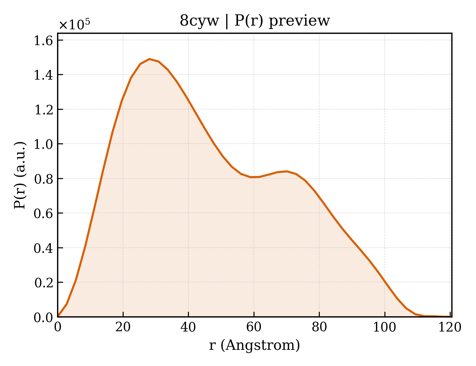 P(r) distribution for 8cyw