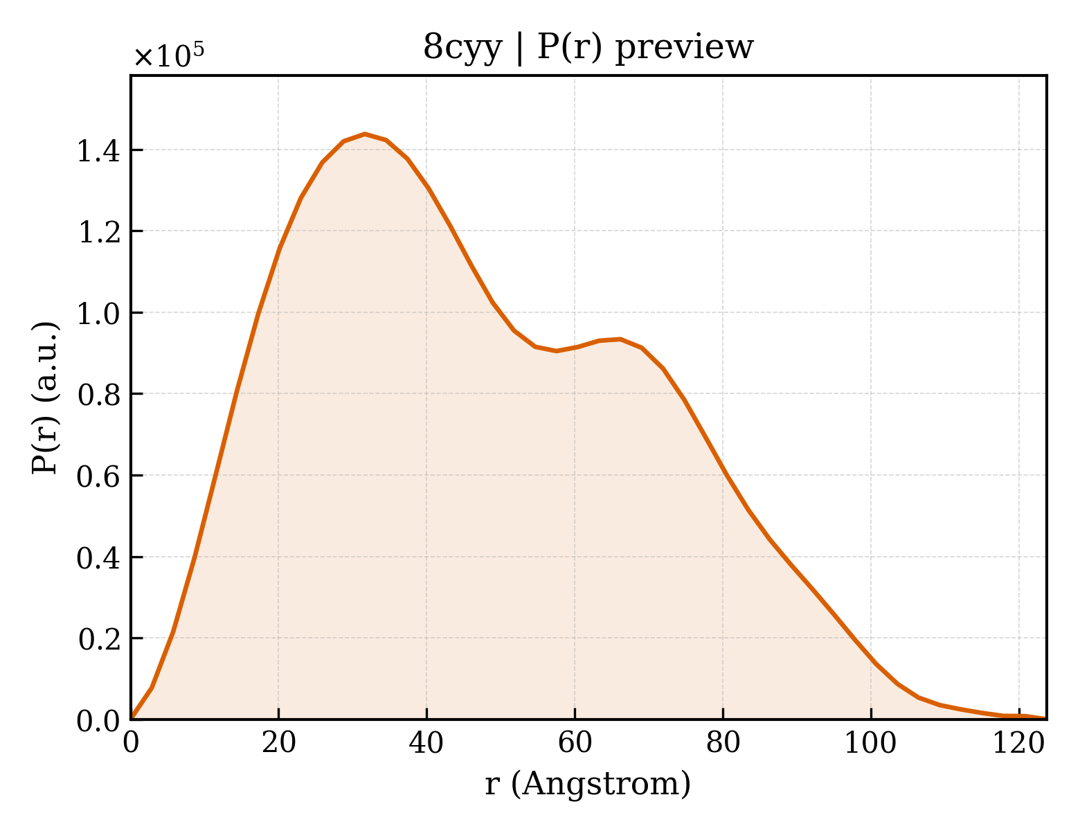 P(r) distribution for 8cyy