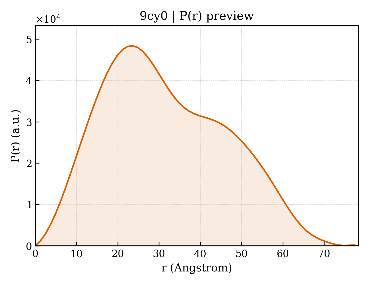 P(r) distribution for 9cy0