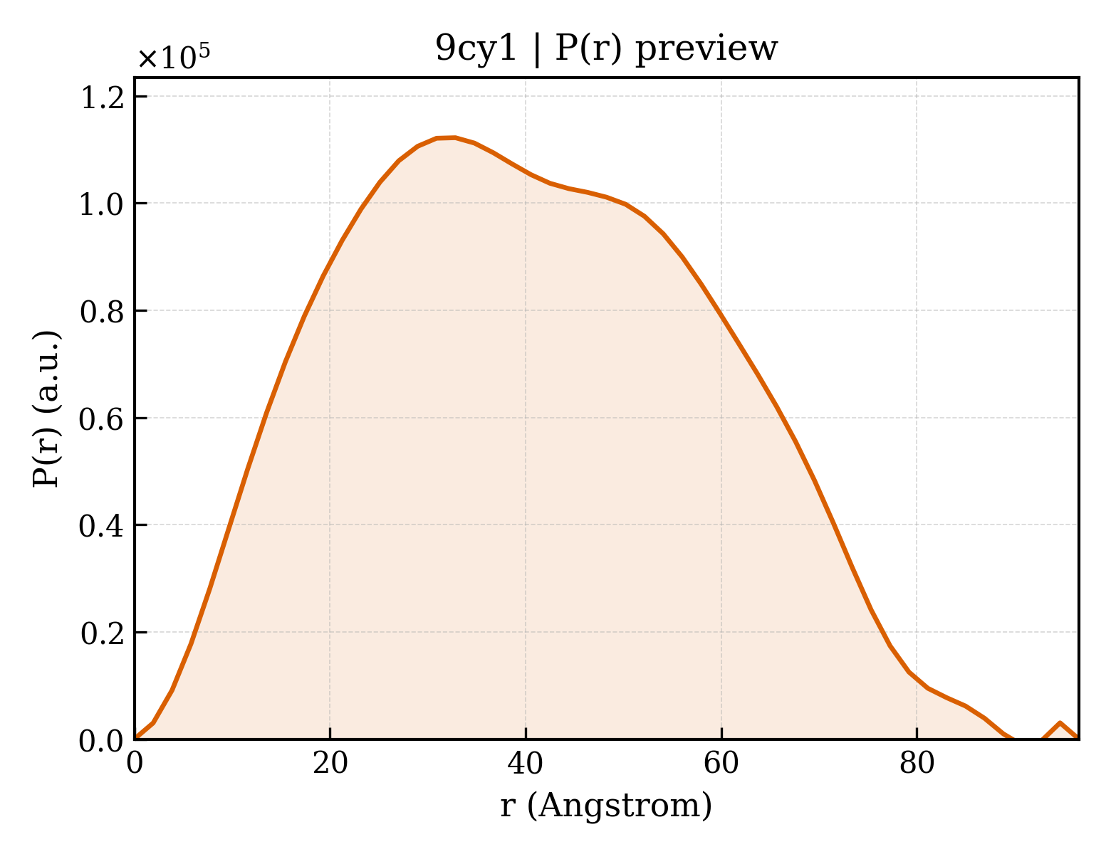 P(r) distribution for 9cy1