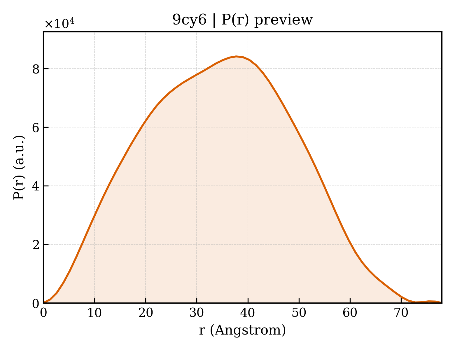 P(r) distribution for 9cy6