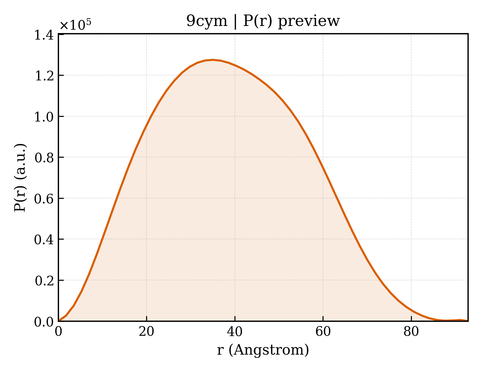 P(r) distribution for 9cym