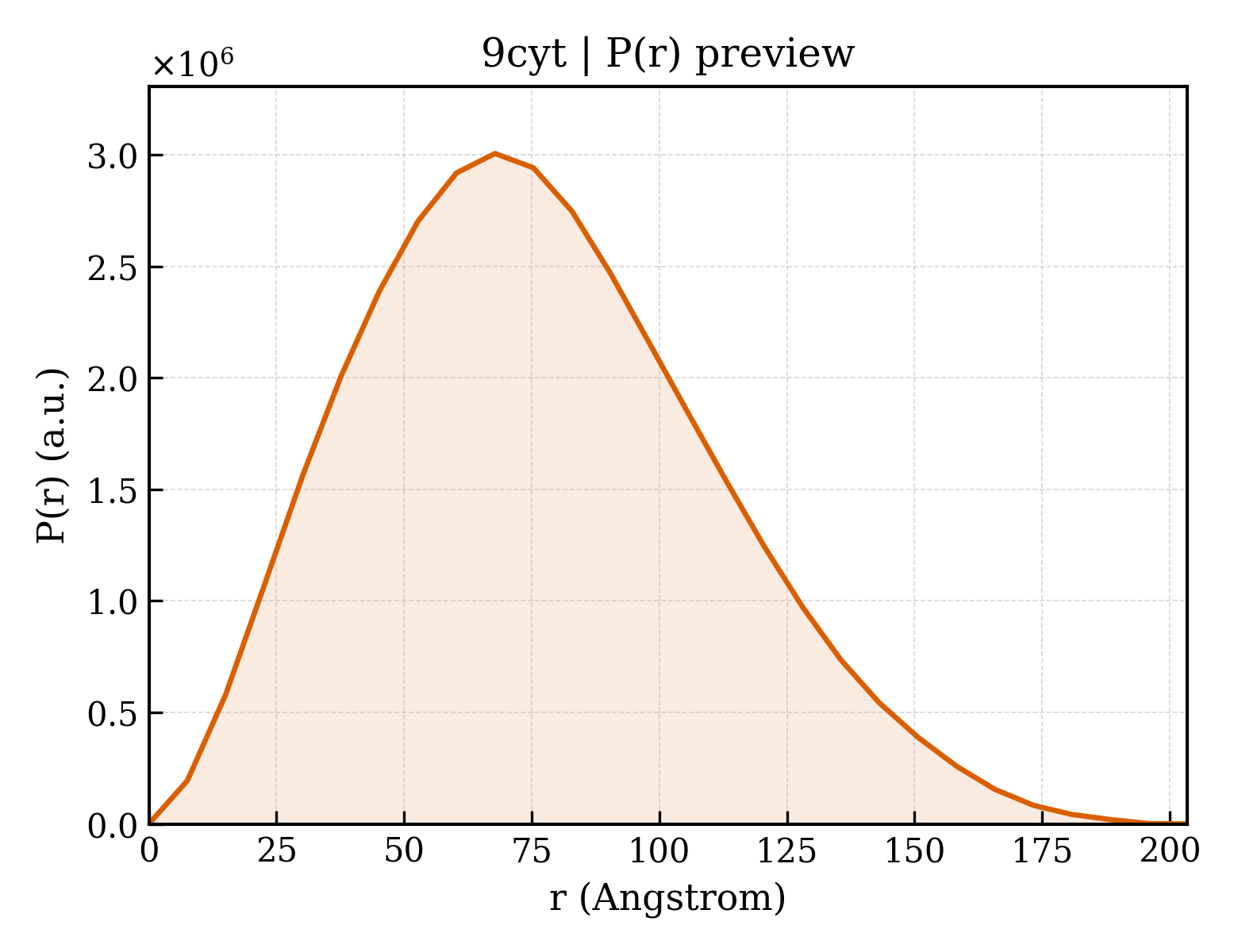 P(r) distribution for 9cyt