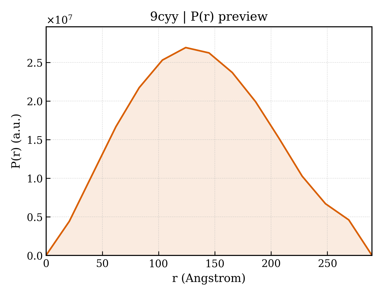 P(r) distribution for 9cyy