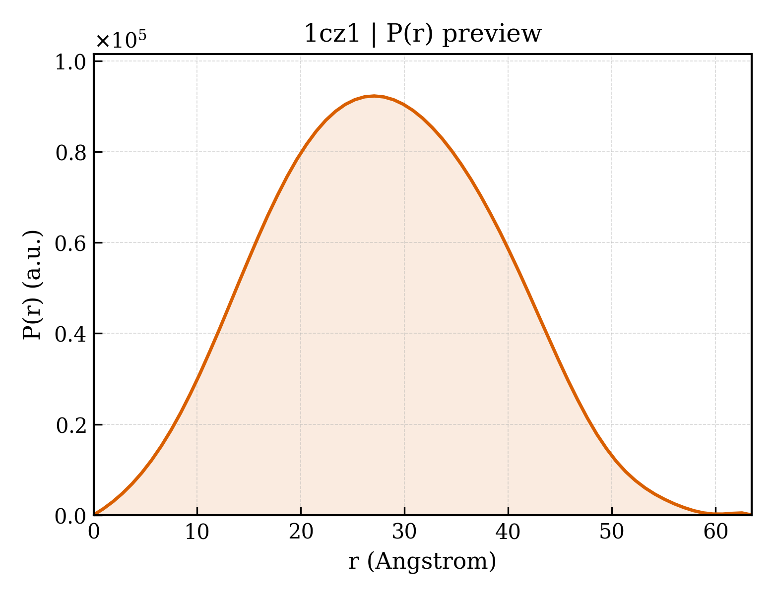 P(r) distribution for 1cz1