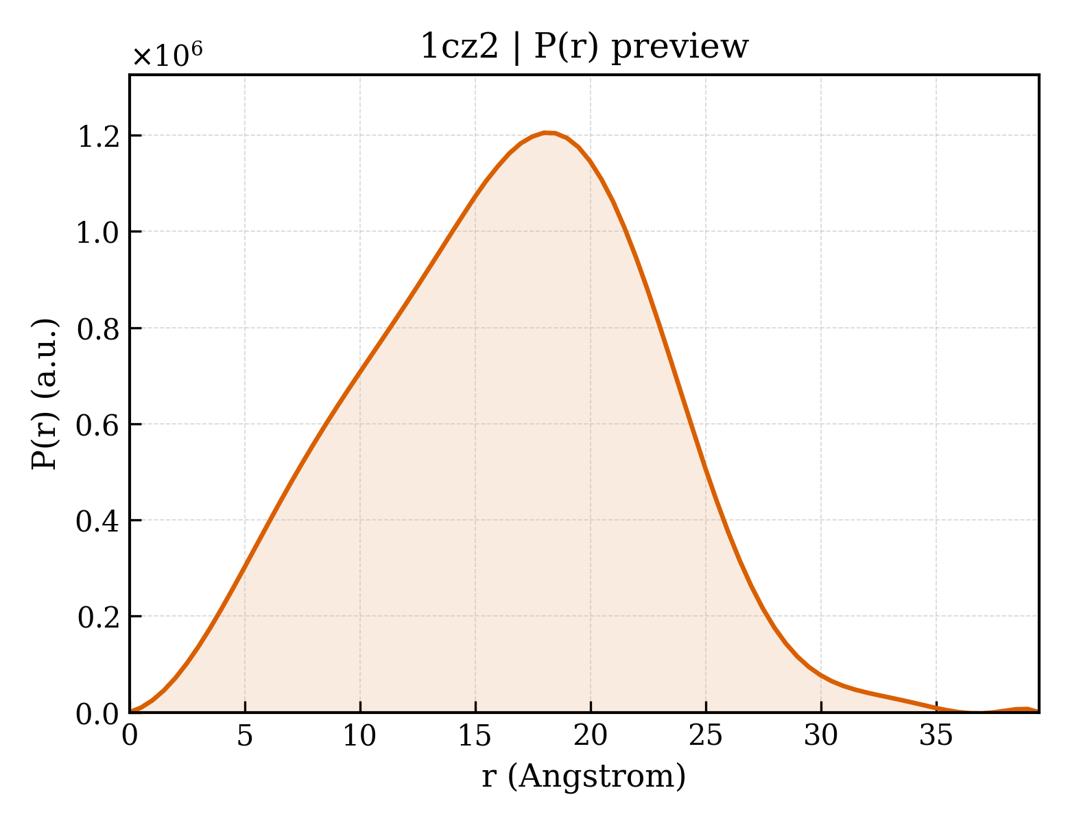 P(r) distribution for 1cz2