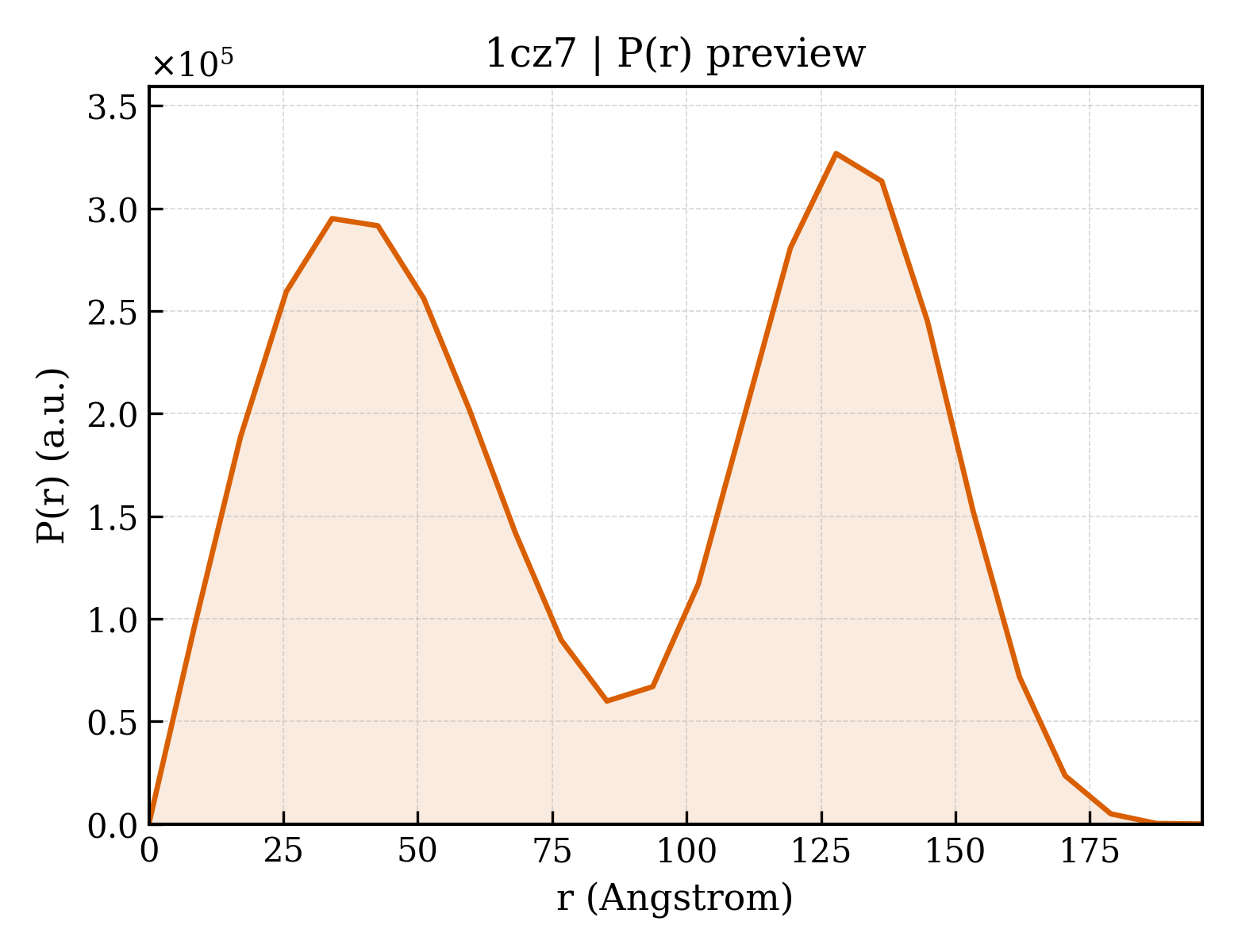 P(r) distribution for 1cz7