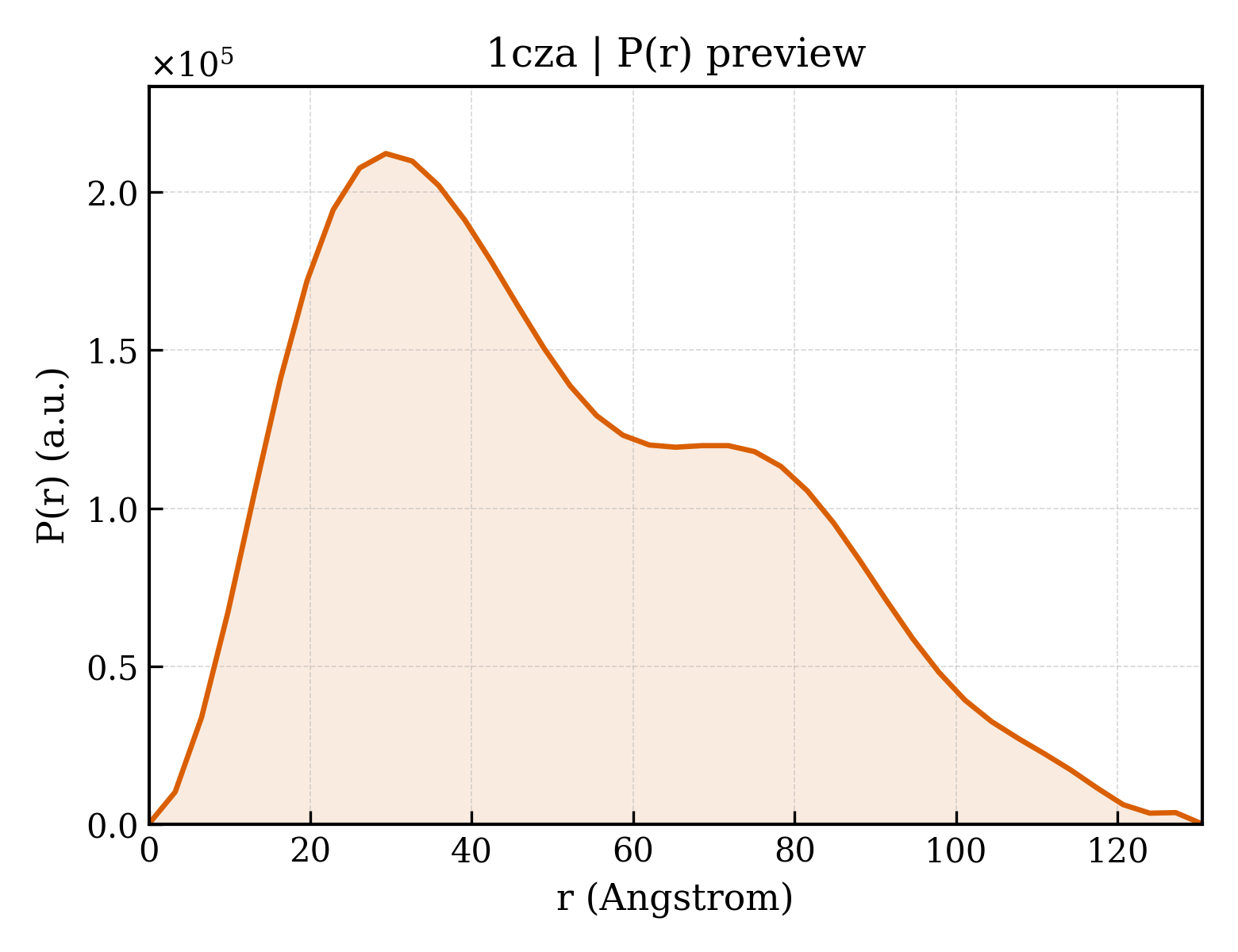 P(r) distribution for 1cza