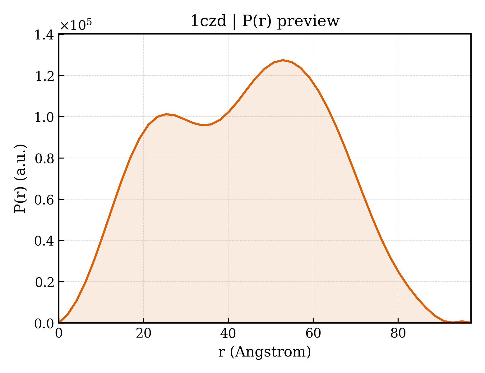 P(r) distribution for 1czd