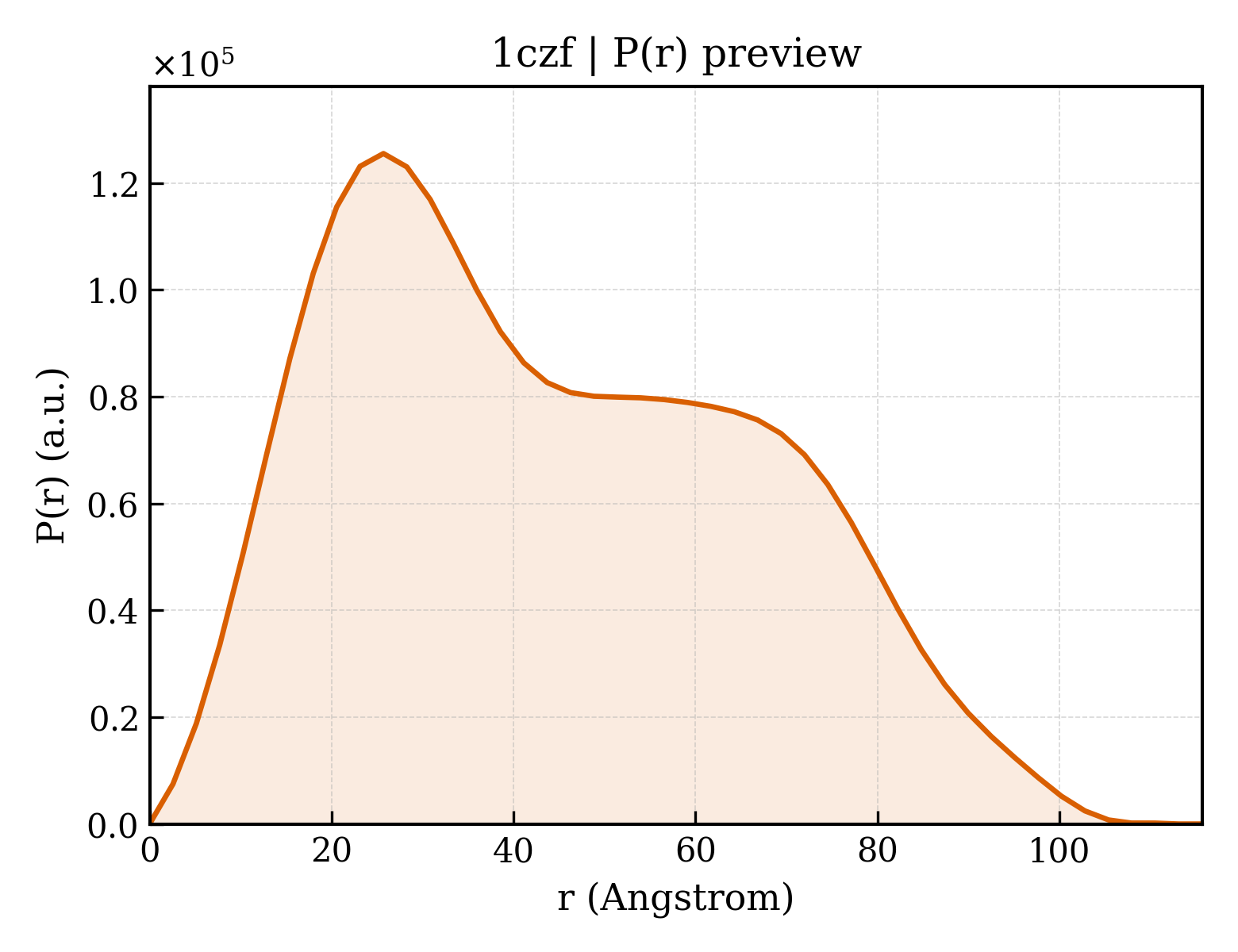 P(r) distribution for 1czf