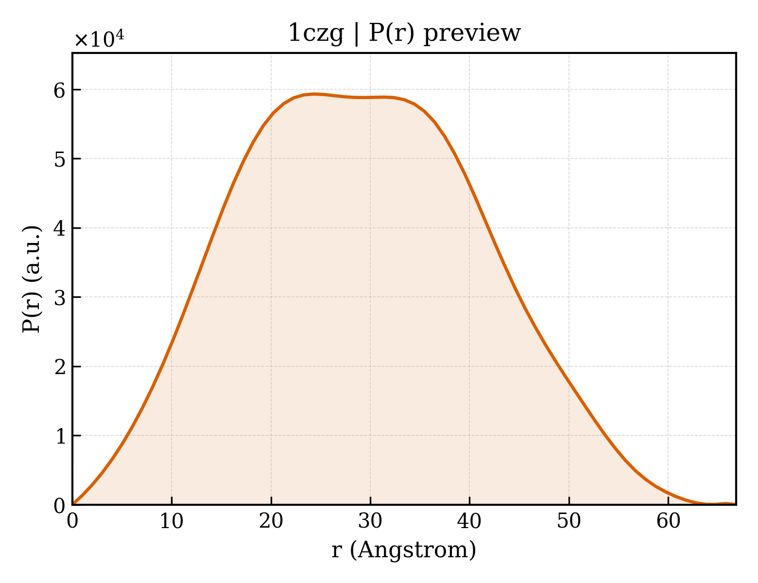 P(r) distribution for 1czg