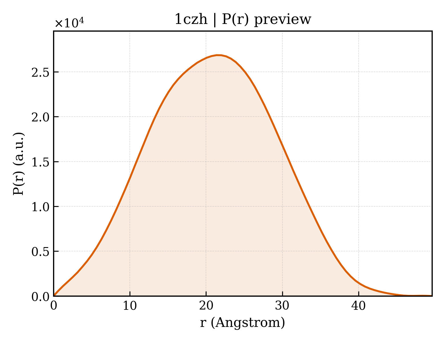 P(r) distribution for 1czh