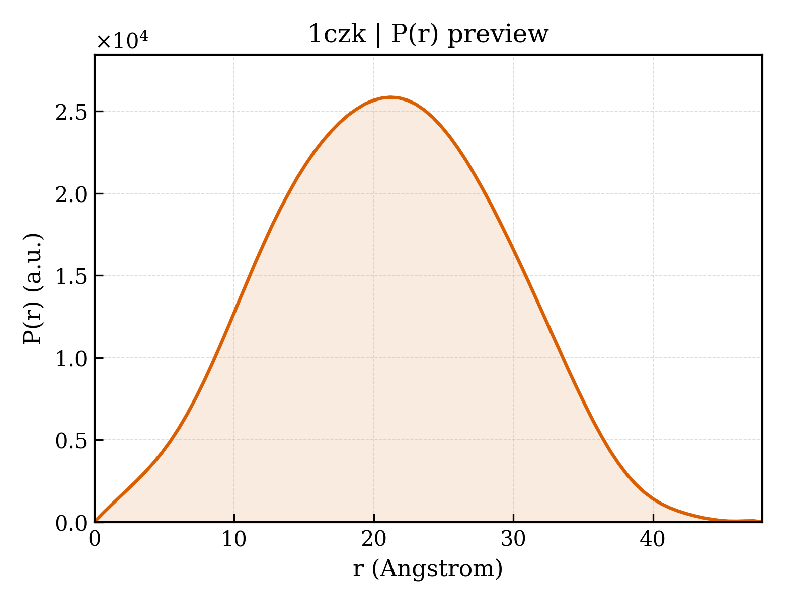 P(r) distribution for 1czk