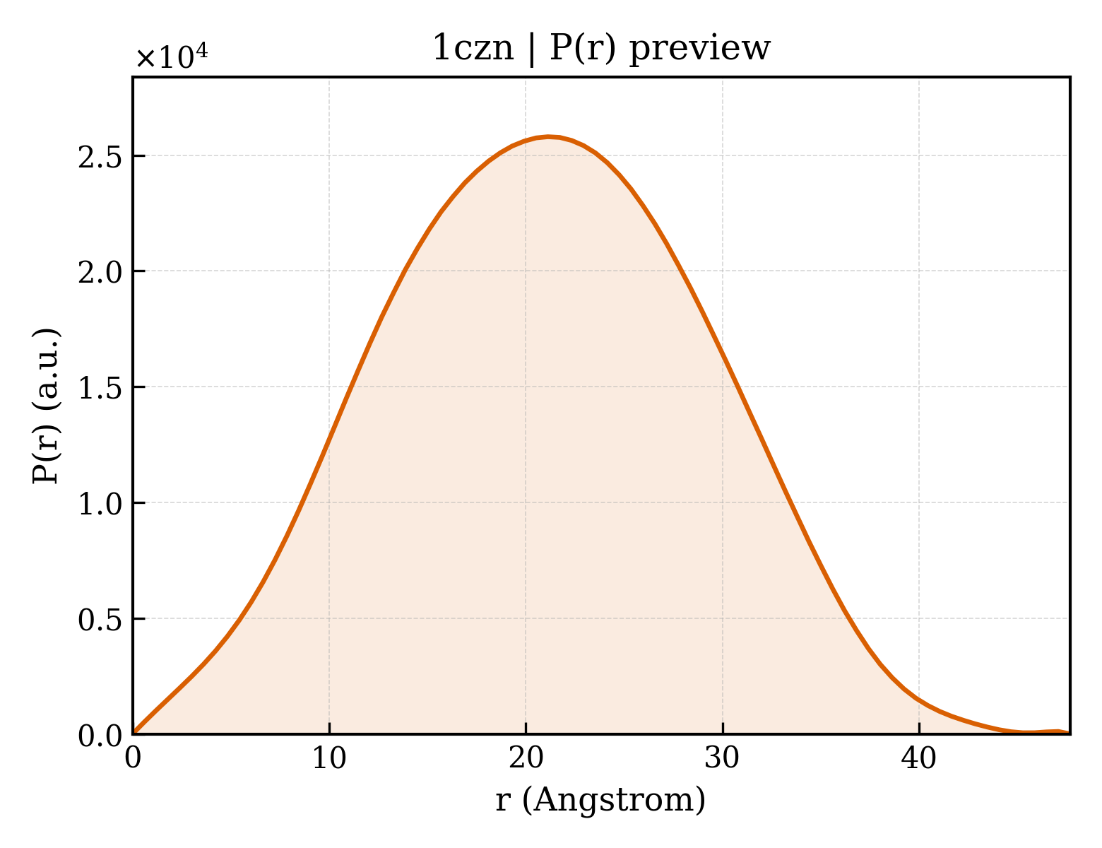 P(r) distribution for 1czn