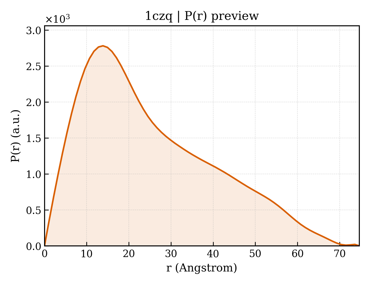 P(r) distribution for 1czq