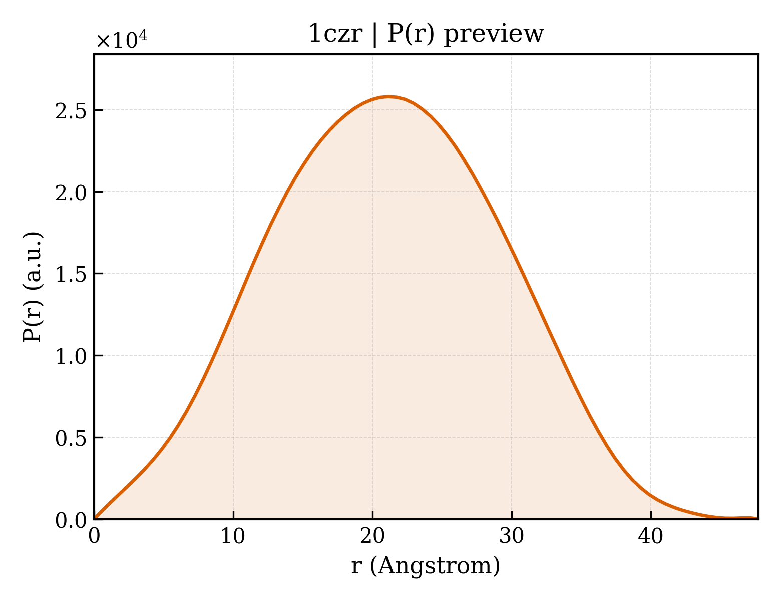 P(r) distribution for 1czr