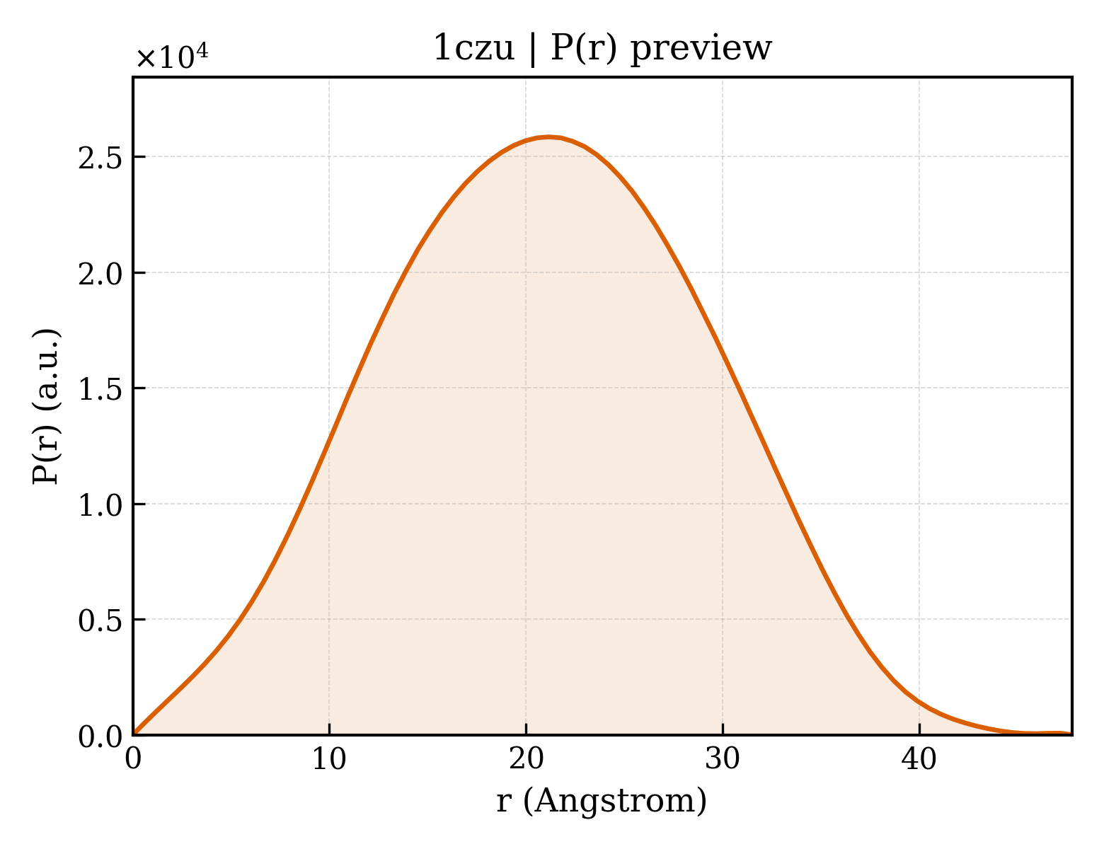 P(r) distribution for 1czu