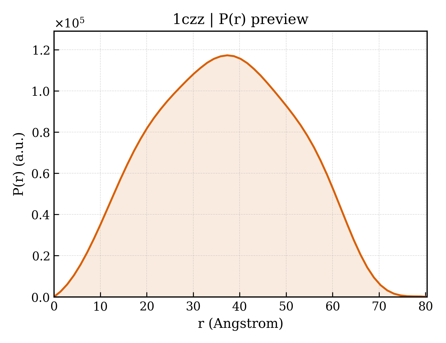 P(r) distribution for 1czz