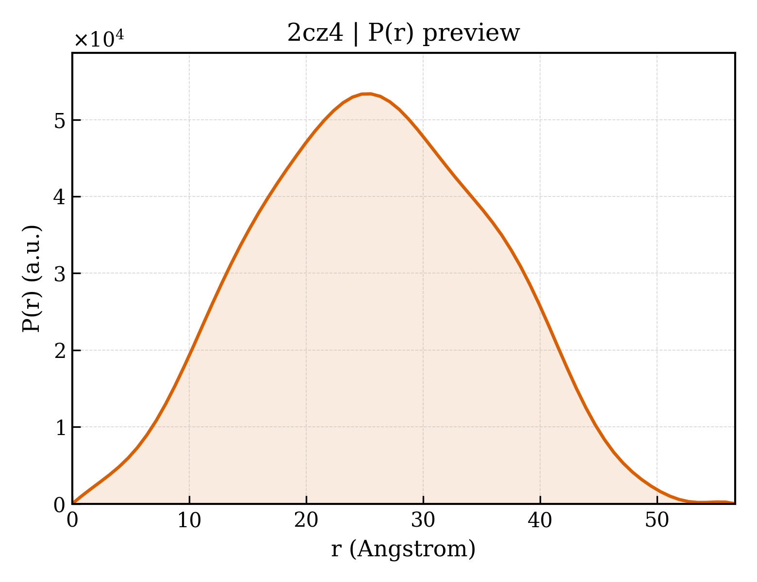 P(r) distribution for 2cz4