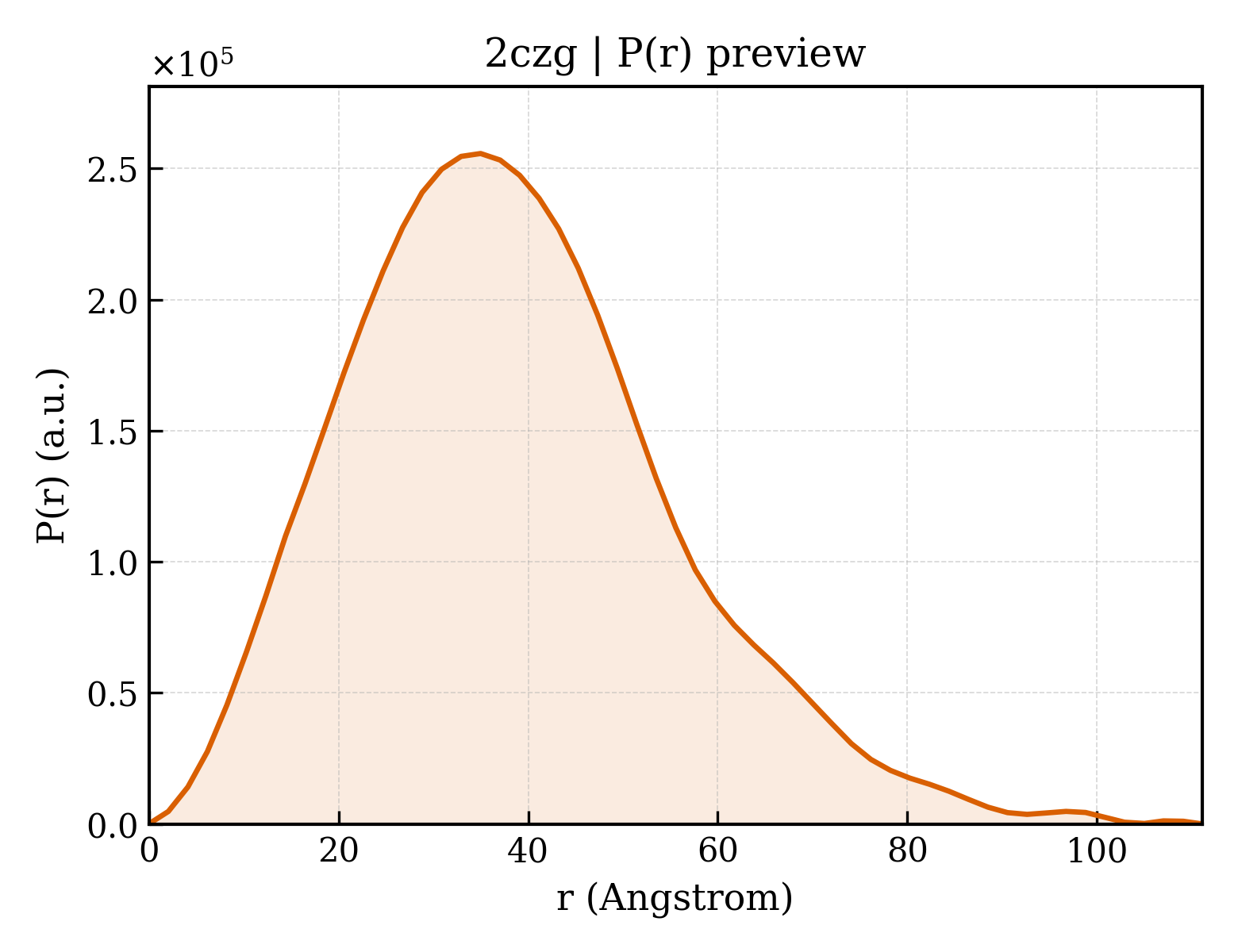 P(r) distribution for 2czg