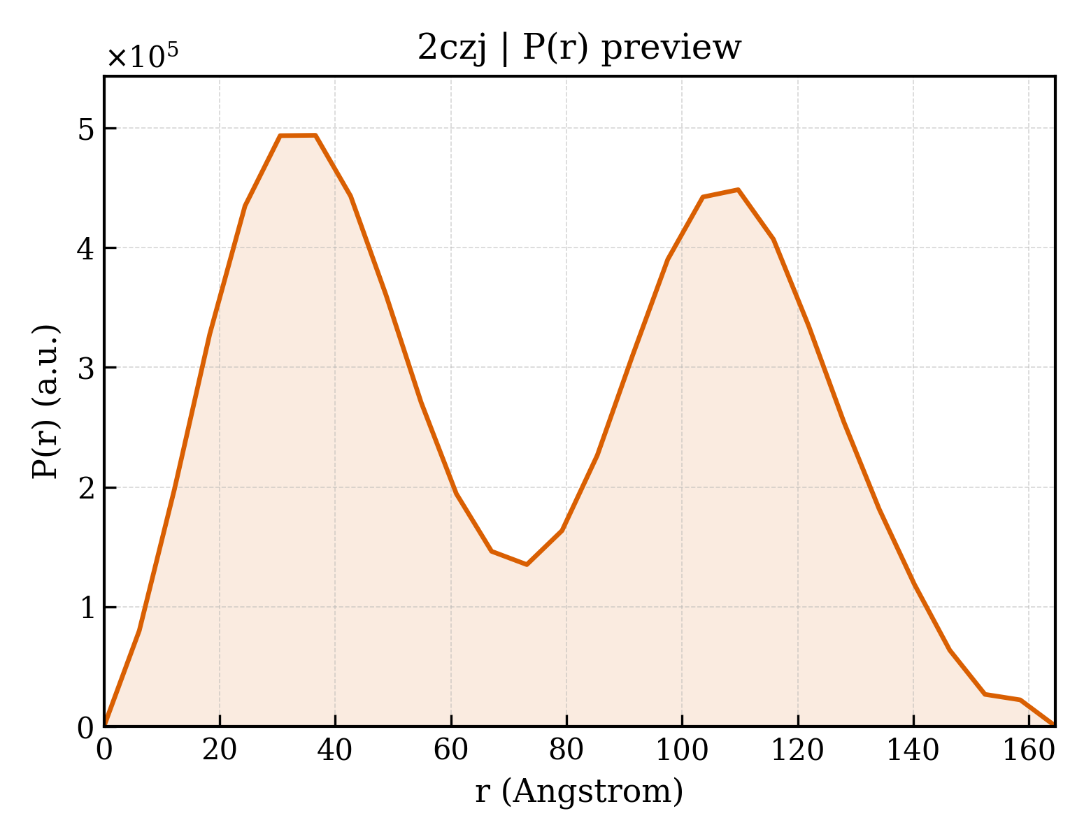 P(r) distribution for 2czj