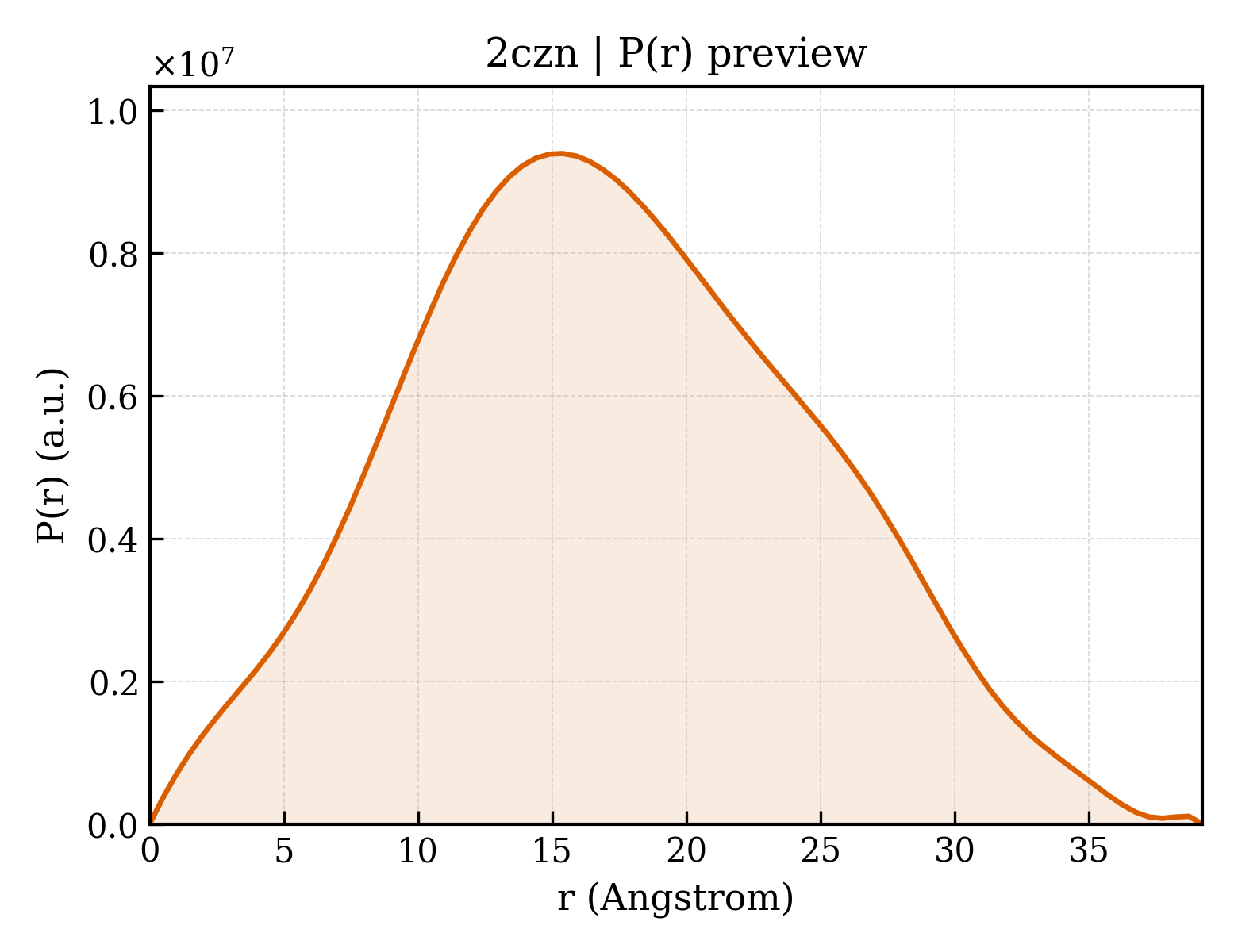 P(r) distribution for 2czn