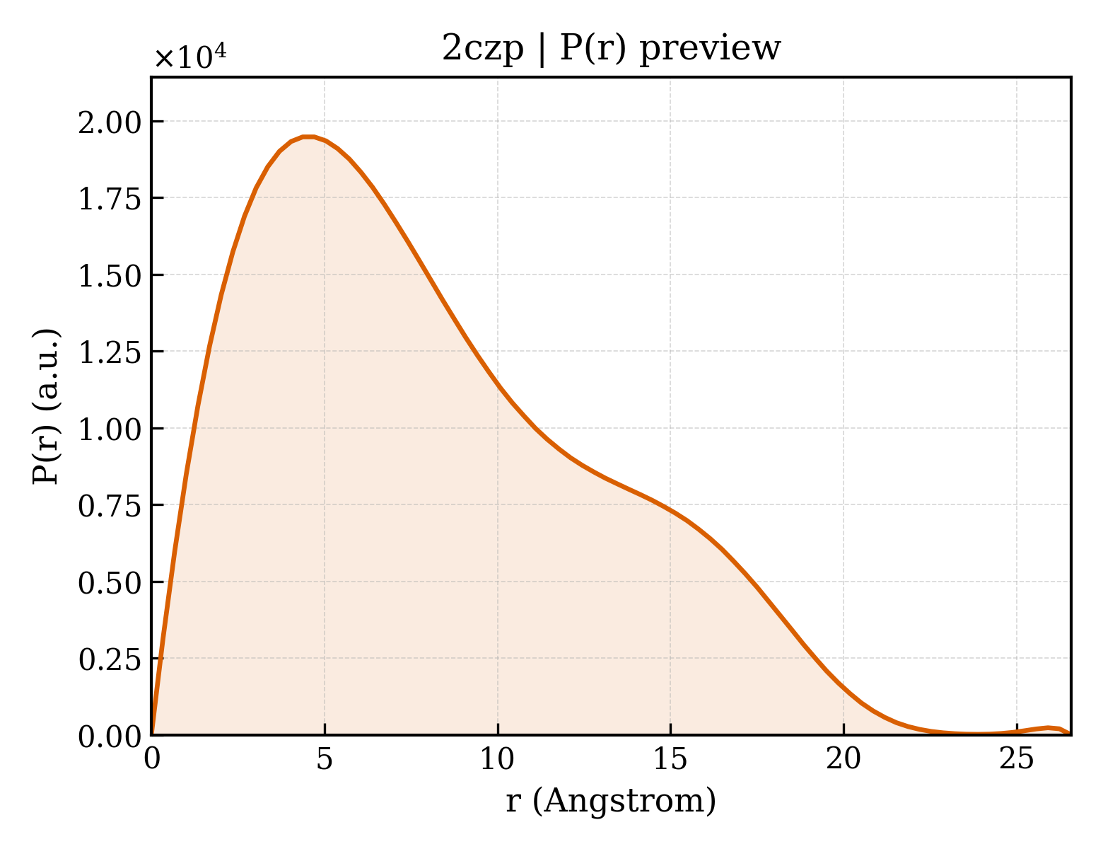 P(r) distribution for 2czp