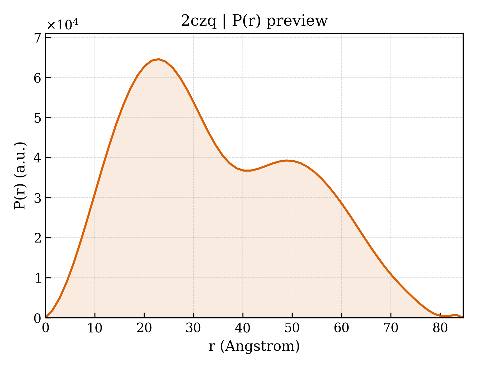 P(r) distribution for 2czq