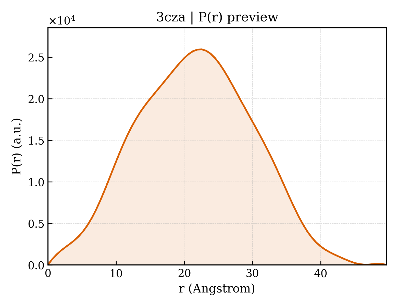 P(r) distribution for 3cza