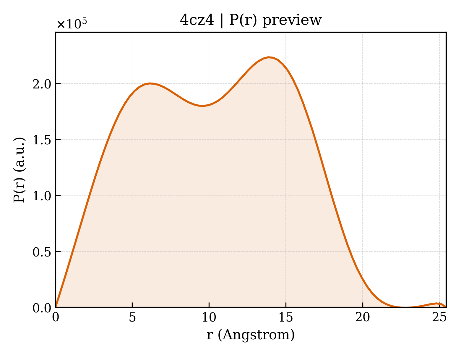 P(r) distribution for 4cz4